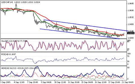 التحليل اليومي للعملات - الرسم البياني لزوج الفرانك السويسري مقابل الدولار